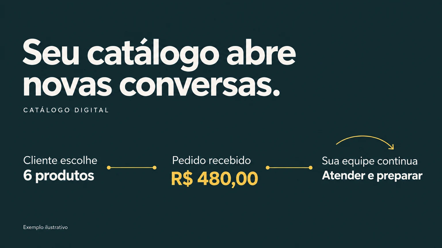 Exemplo ilustrativo de Catálogo digital: situações e valores demonstrativos
